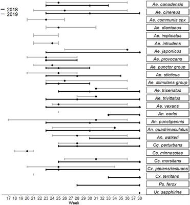 Outbreak Investigation: Jamestown Canyon Virus Surveillance in Field-Collected Mosquitoes (Diptera: Culicidae) From Wisconsin, USA, 2018–2019